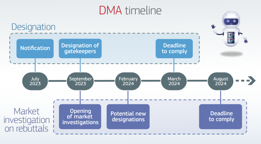 EU DMA timeline