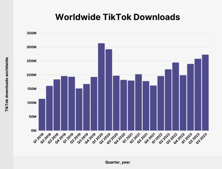 TikTok yearly downloads